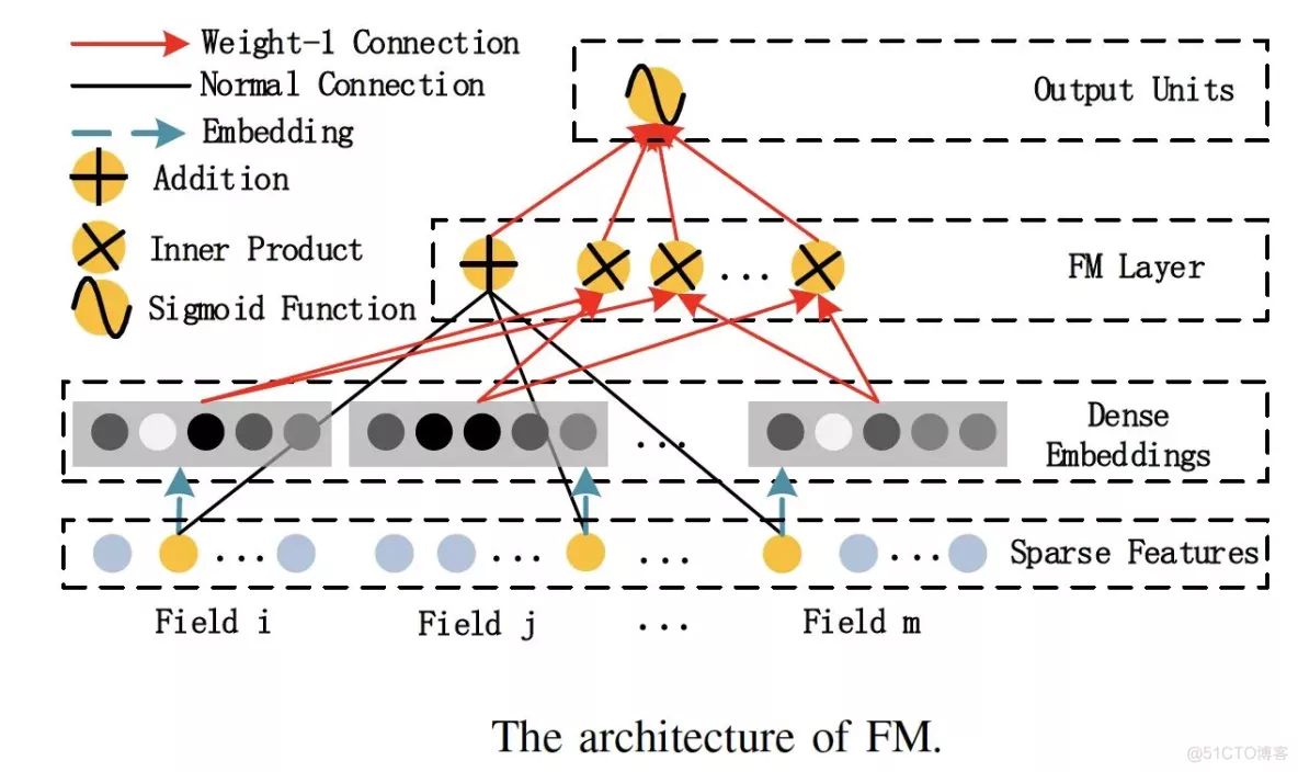 【推荐算法实战】DeepFM模型（tensorflow版）_tensorflow_10